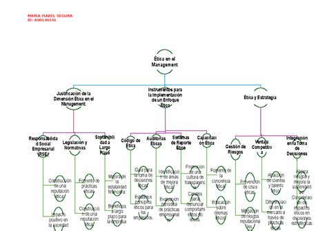 MAPA Mental bueno MARIA ISABEL SEGURA ID A Ética en el Management