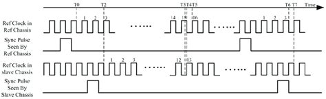 Example Timing Sequence Of Multi Chassis Synchronization Download Scientific Diagram