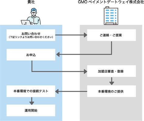 Gmoペイメントゲートウェイ『pgマルチペイメントサービス』のご紹介 商品・サービス一覧 法人口座の開設 Gmoあおぞらネット銀行