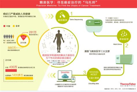 精准医学：寻觅癌症治疗的“乌托邦” 企业产品 Pharmatec制药网