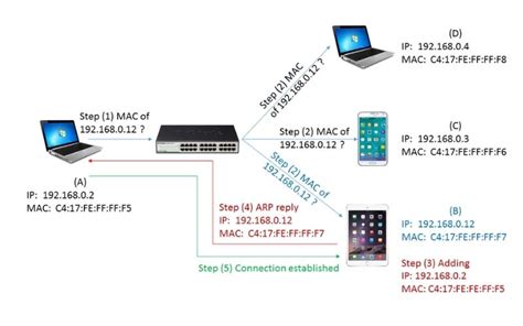 Address Resolution Protocol Arp Everything You Should Know About