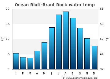 Ocean Bluff-Brant Rock Water Temperature (MA) | United States