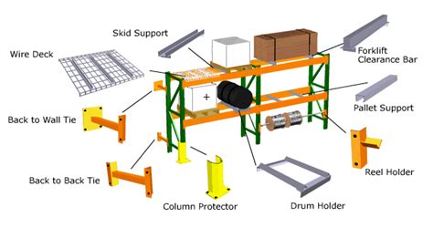 What Are Pallet Rack Accessories | SJF.com