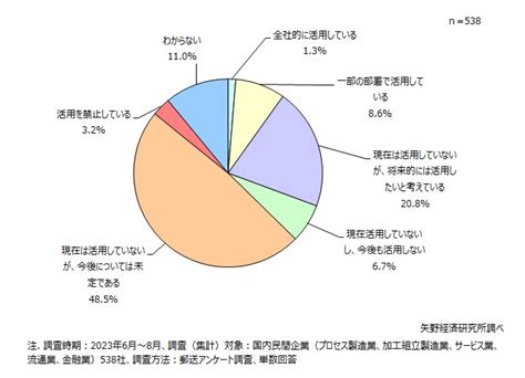 国内生成aiの利用実態に関する法人アンケート調査を実施（2023年） ニュース・トピックス 市場調査とマーケティングの矢野経済研究所