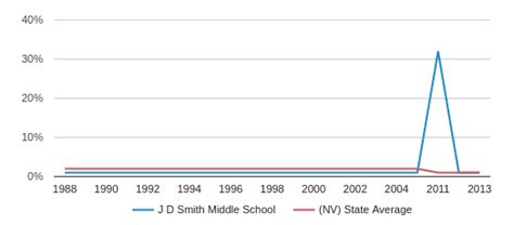 J D Smith Middle School Profile (2018-19) | North Las Vegas, NV