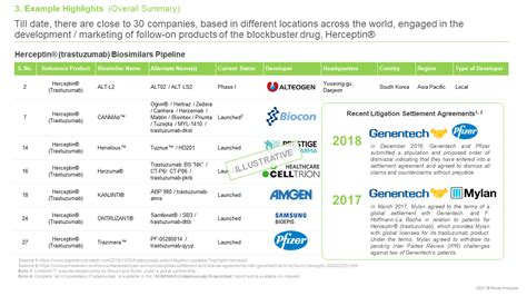 Herceptin® (Trastuzumab) Biosimilars - Pipeline Review and Partnerships