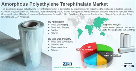 Global Amorphous Polyethylene Terephthalate Market To Grow At A Cagr Of 8 5 By 2028