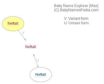 Neftali - Meaning of Neftali, What does Neftali mean?