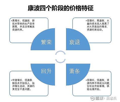 笔记 四大经济周期 一四种经济周期根据经济周期时间长短并且以经济学家的名字命名经济周期主要分为四种类型依次分别是康德拉季耶夫周期