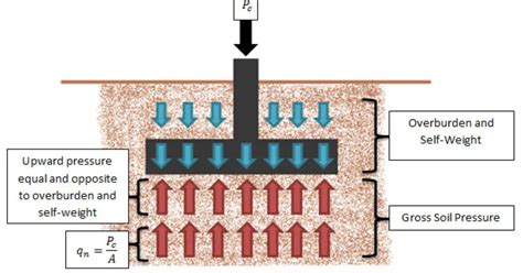 Allowable Soil Bearing Pressure Chart