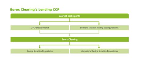 Eurex Clearing Provides Update On Lending CCP As Morgan Stanley Chimes