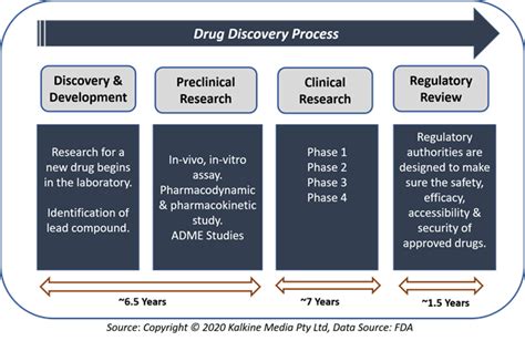 Drug Discovery And Development