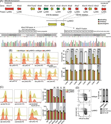 Figures and data in Expression of a single inhibitory member of the ... 