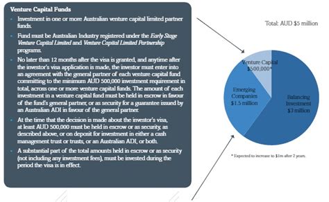 significant  premium investor visa programs  immigration