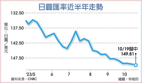 受惠日圓貶日本9月出口創新高 國際 旺得富理財網