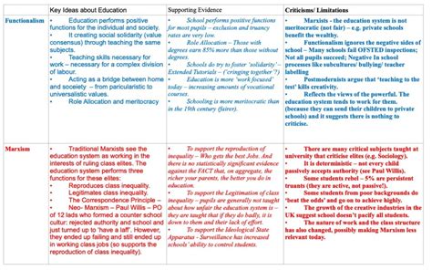 Sociological Perspectives On Education Summary Grid Revisesociology