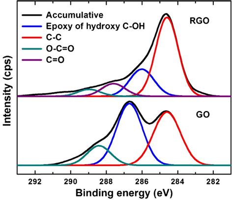 C1s Xps Spectra Of Go And Rgo Download Scientific Diagram