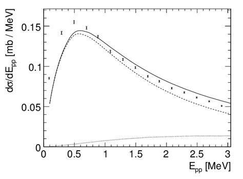 Differential Cross Section For Unpolarised Dp Pp N Integrated Over