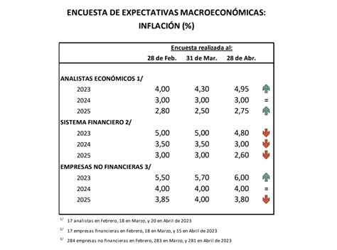 Expectativas De Inflaci N Para El Se Elevan A Seg N El Bcr