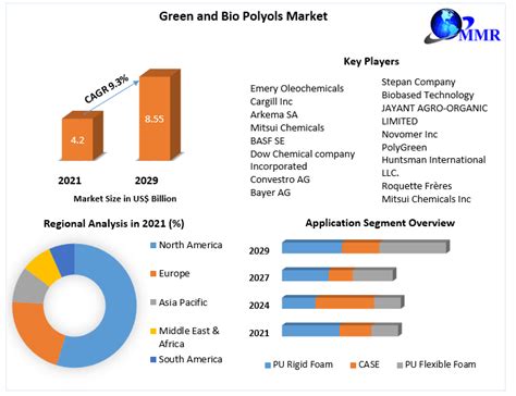 Green And Bio Polyols Market Industry Analysis And Forecast