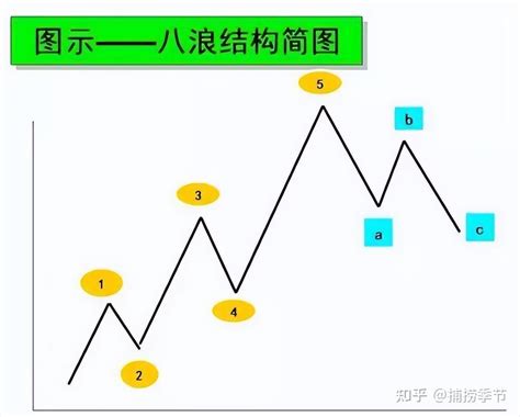 这次有人把波浪理论的精髓讲透了教你如何正确数浪 知乎