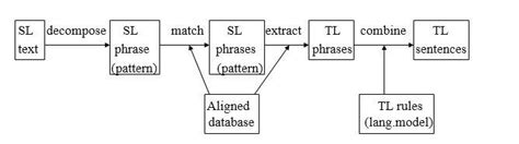 Example Based Machine Translation Download Scientific Diagram