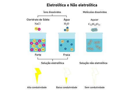 Solu O Eletrolitica E N O Eletrolitica Librain