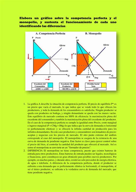 Elabora un gráfico sobre la competencia perfecta y el monopolio