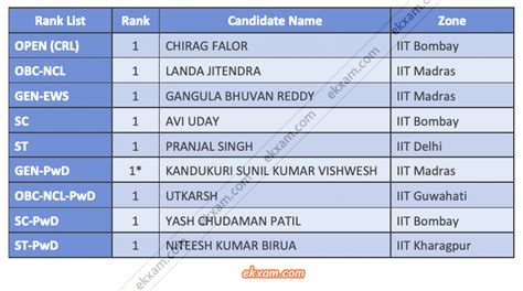 JEE Advanced 2020 Toppers Category - Ekxam