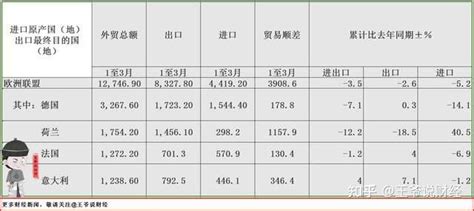 1季度，中国外贸总额101693亿！和俄罗斯40249亿，和美国多少？ 知乎