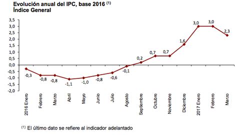 La Inflación Se Contiene En Marzo Por La Bajada De Los Carburantes Y La Luz