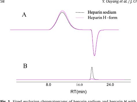 Figure From Qualitative And Quantitative Analysis Of Heparin And Low