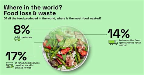 Food Waste By Country Whos The Biggest Waster In 2023 IFCO Systems