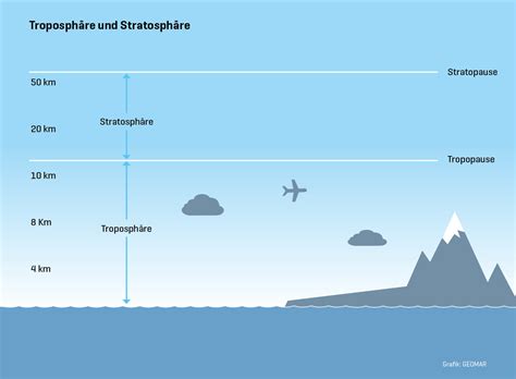 Troposphere Diagram