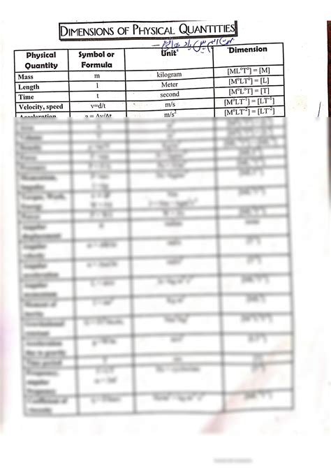 Solution Dimensions Of Physical Quantities Studypool