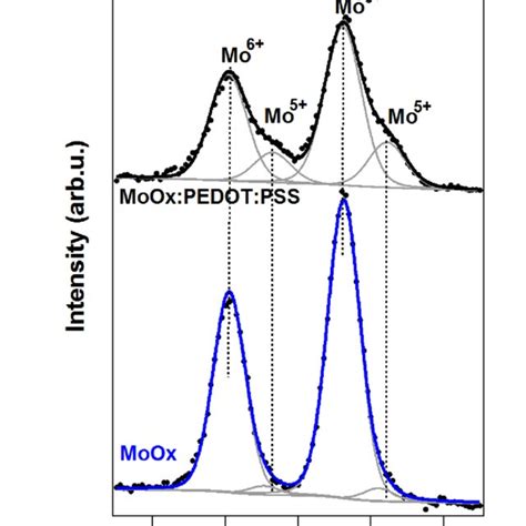 Figure S7 Xps Of Mo 3d Of Moo X Nanoparticles And Mixture Of Moo X