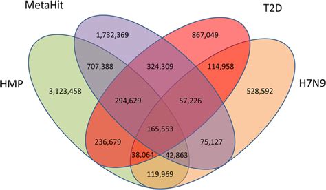 Venn diagram showing the overlap of the current major human microbiome... | Download Scientific ...