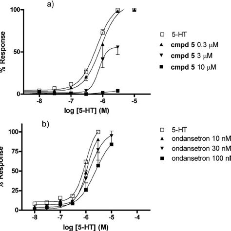 Antagonist Concentration Response Curves For Tested Compounds In The