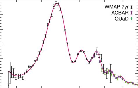 The Wmap Year Temperature Power Spectrum Larson Et Al Along