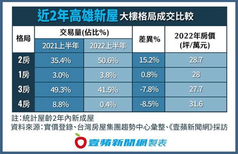 高雄房價太貴掀蝸居潮 今年2房新屋成交破5成