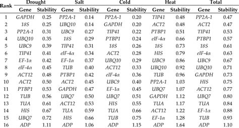 Expression Stability Of Candidate Reference Genes Calculated By Genorm