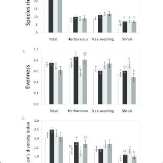 Measures Mean Se Of A Species Richness B Evenness And C