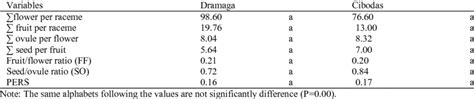 Analysis Of Variance Of Reproductive Potential Variables Between Two Download Table