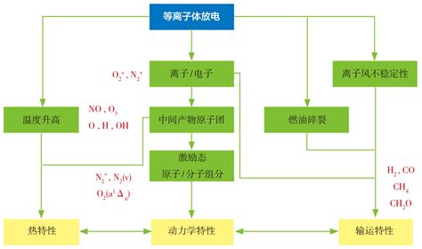 低温等离子体助燃技术及其在燃烧室中的应用 国内统一连续出版物号为 Cn10 1570v