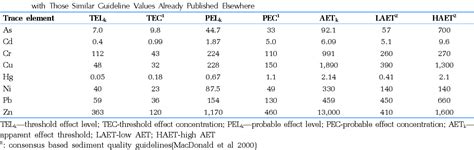 Table 1 From Development And Validation Of Freshwater Sediment Quality Assessment Guidelines For