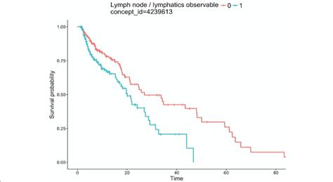 Kaplan Meier Survival Curves For Icc Patients By Lymph Node