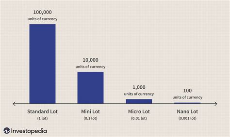 What Is Standard Lot Definition In Forex And Calculating Lots