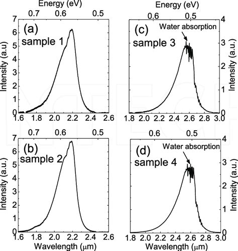 The Rt Pl Spectra Of A Sample 1 B Sample 2 C Sample 3 And D Download Scientific