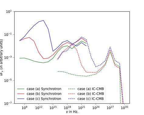 Synthetic Spectral Energy Distribution Sed For Case A Shown In