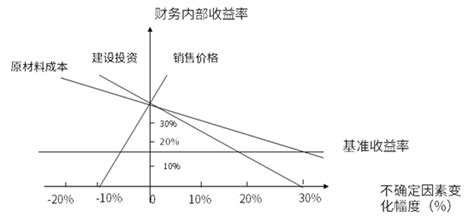 某方案单因素敏感性分析示意图如下根据该 希赛网